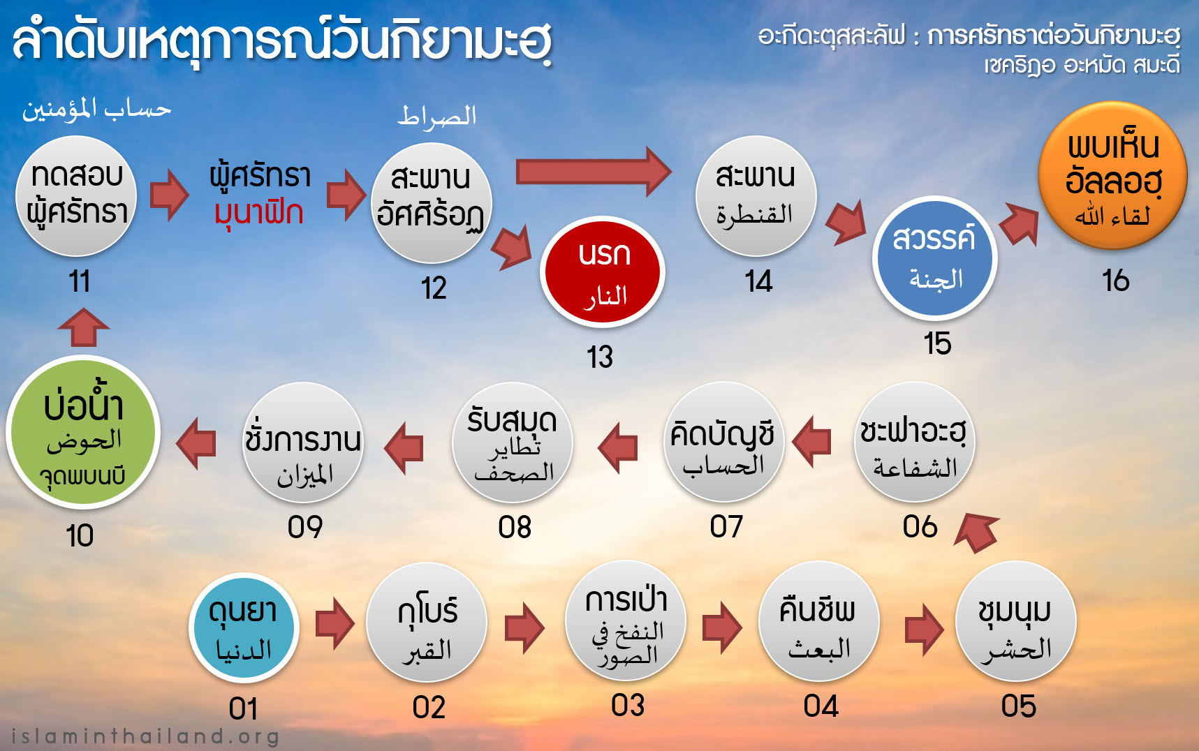 ลำดับเหตุการณ์วันกิยามะฮฺ
