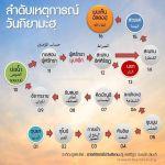 อะกีดะฮฺ 18  รุก่นอีหม่าน 5 ศรัทธาต่อวันกิยามะฮฺ 4 (ลำดับเหตุการณ์วันกิยามะฮฺ)
